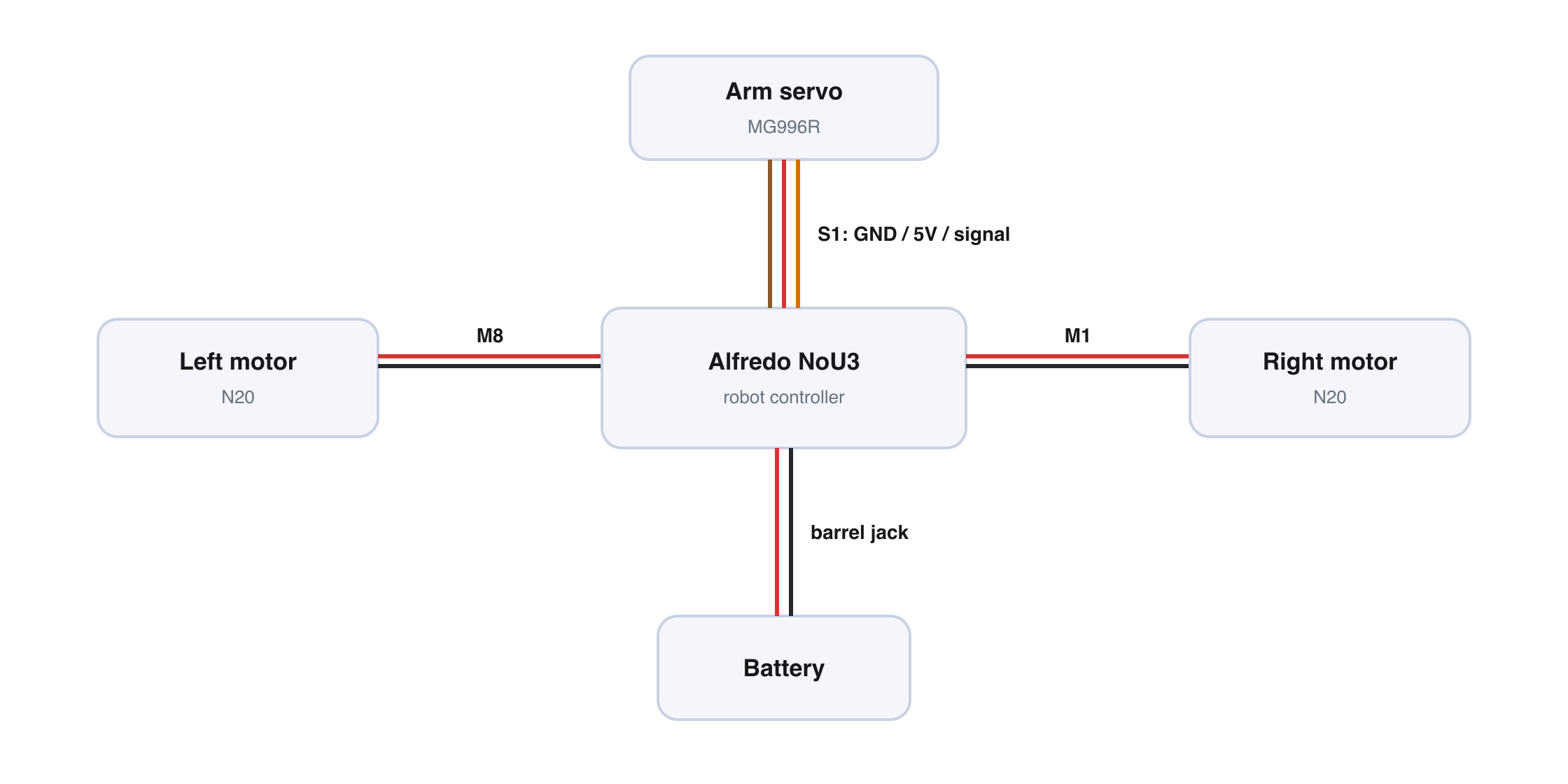 Wiring map: right N20 motor to M1, left N20 motor to M8, MG996R arm servo to S1, and battery to the Alfredo NoU3 barrel jack