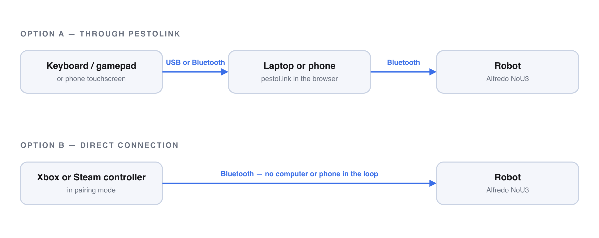 Flowchart of the two options: in Option A your keyboard, gamepad, or touchscreen talks to a laptop or phone running pestol.ink, which talks to the robot over Bluetooth; in Option B an Xbox or Steam controller connects to the robot over Bluetooth directly
