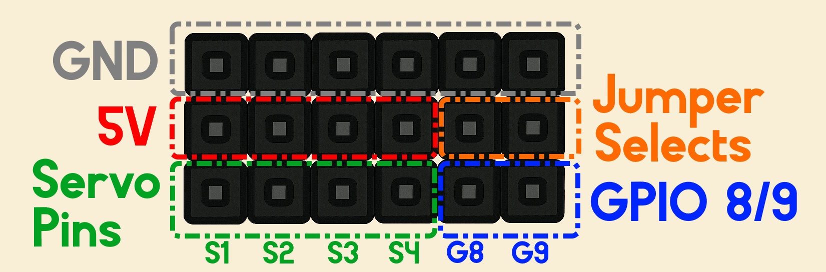 Pinout of the servo headers: columns S1-S4, with rows for GND, 5V, and the servo signal pins