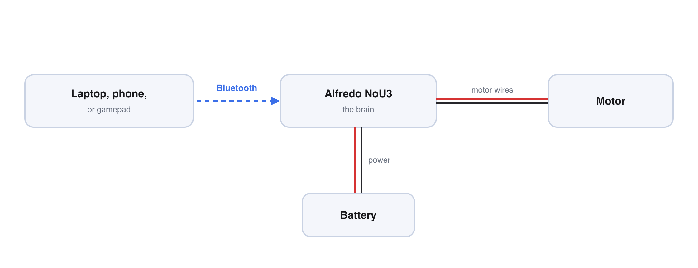 How a NoU3 robot connects: Bluetooth from your device to the board, motor wires to the motor, battery for power