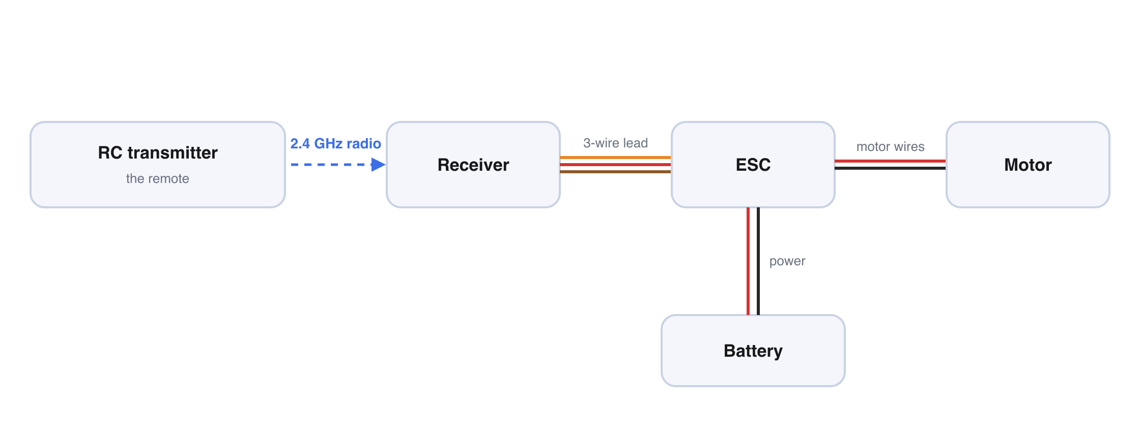 How an RC robot connects: 2.4 GHz radio from transmitter to receiver, a 3-wire lead to the ESC, motor wires to the motor, battery for power