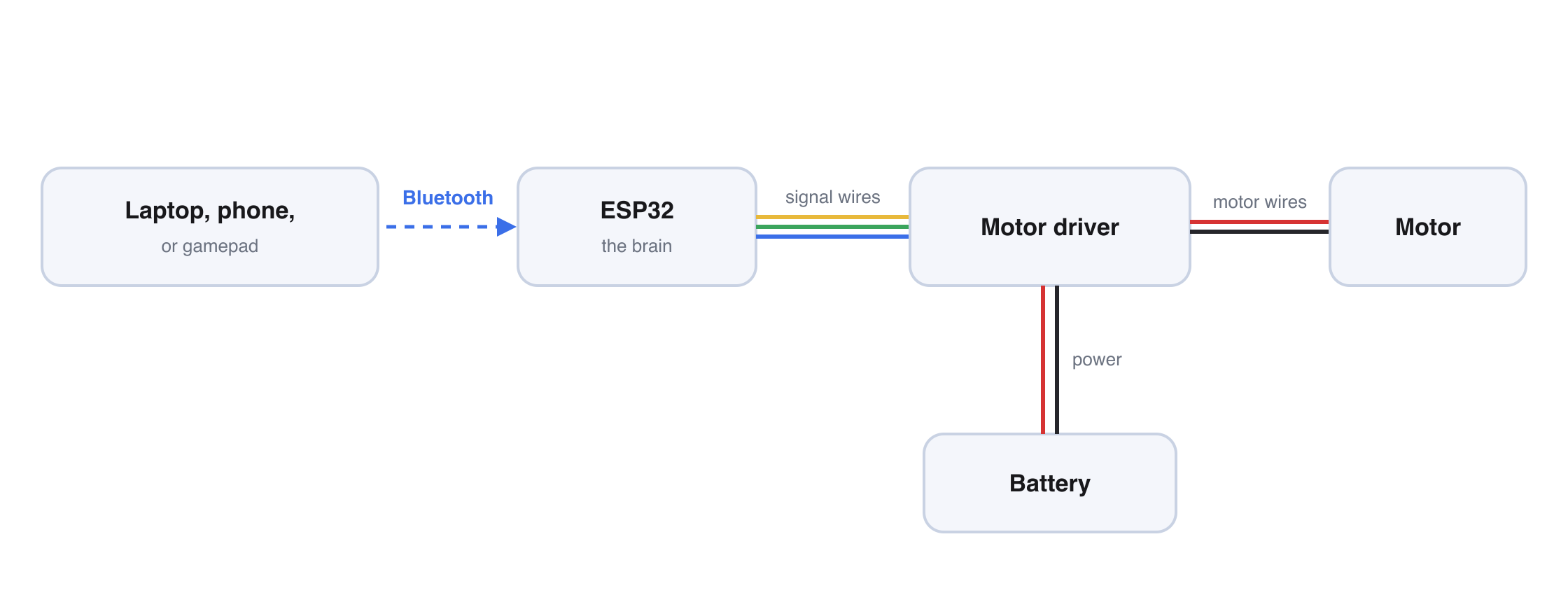 How a solder-yourself robot connects: Bluetooth to the ESP32, soldered signal wires to a motor driver, motor wires to the motor, battery for power